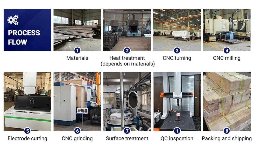 processes